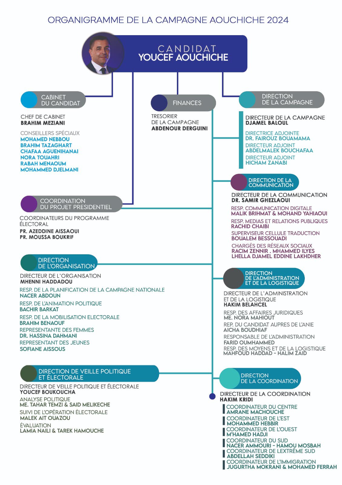 Organigramme du directoire de la campagne électorale du candidat du FFS, le camarade Youcef AOuchiche